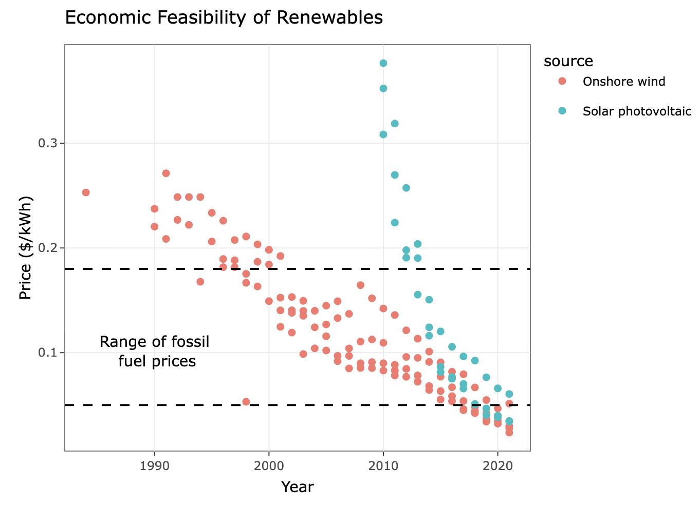 This figure was made in rStudio for my story on carbon emissions and renewable energy. It provides insight into the plummeting lifetime costs of solar and wind energy with respect to fossil fuels.
